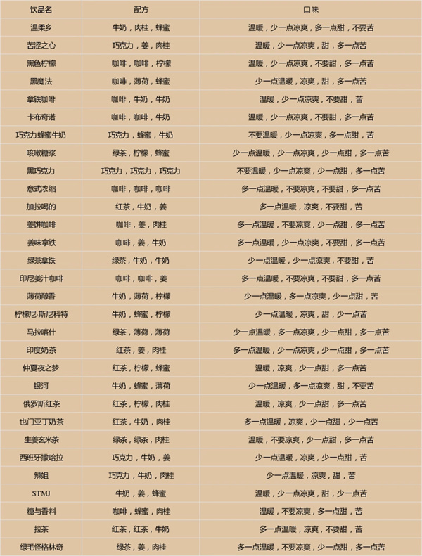 Coffee Talk英文版