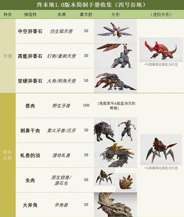 明日方舟终末地简易手册全收集攻略