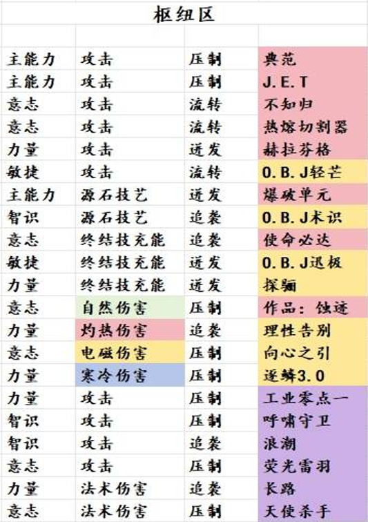 明日方舟终末地各图掉落基质对照表
