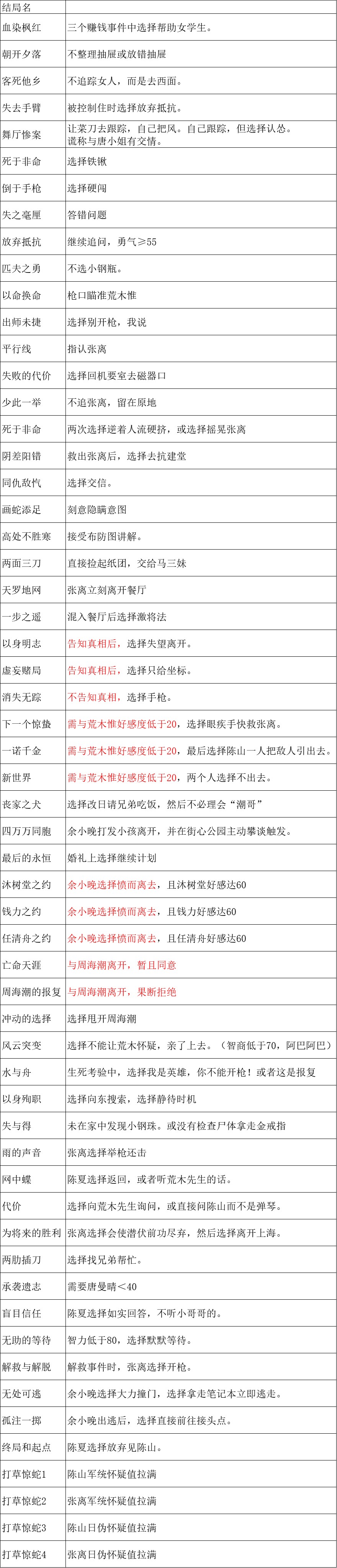 谍惊蛰