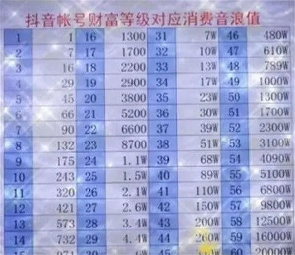 抖音32级刷了多少钱