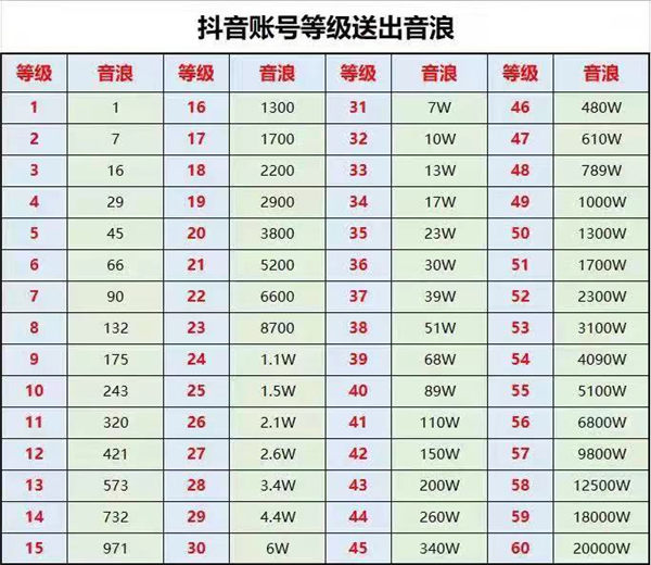 抖音32级刷了多少钱